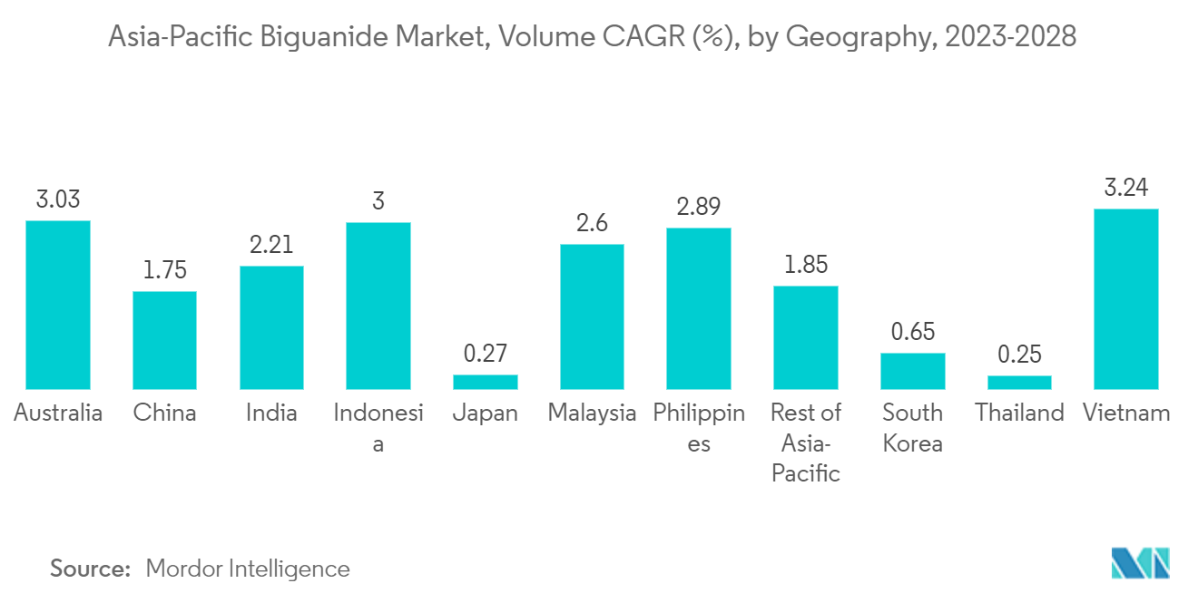 APACビグアナイド市場アジア太平洋地域のビグアナイド市場：地域別数量CAGR(%)、2023-2028年