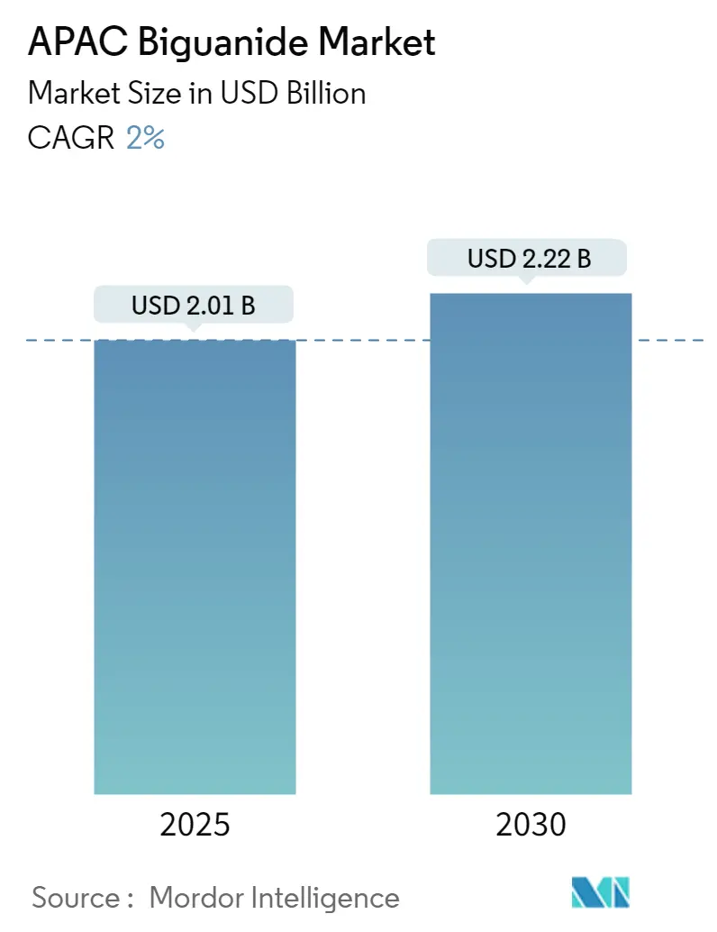 Tamaño del mercado de biguanida de APAC Resumen del mercado de biguanida de APAC