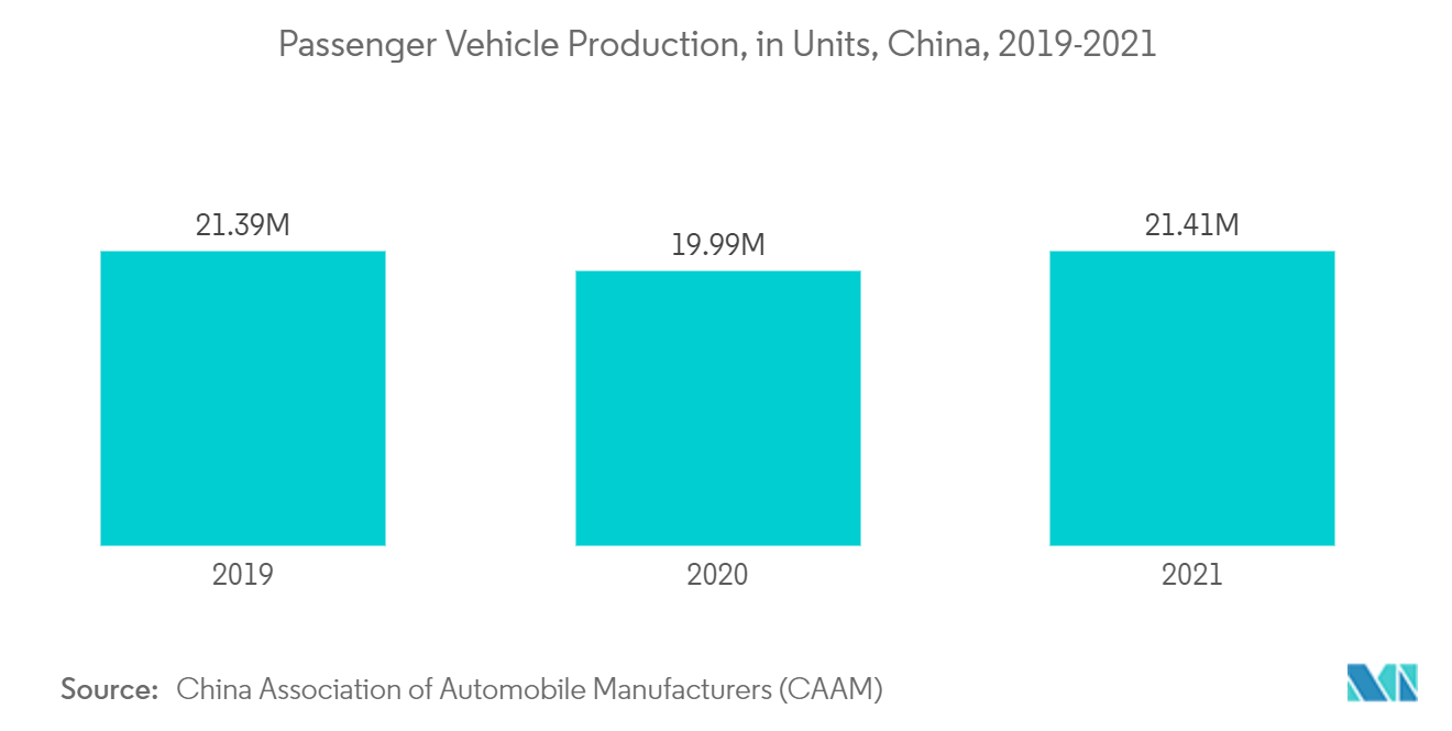 アジア太平洋地域のバイオエタノール市場：乗用車生産台数、中国、2019-2021年