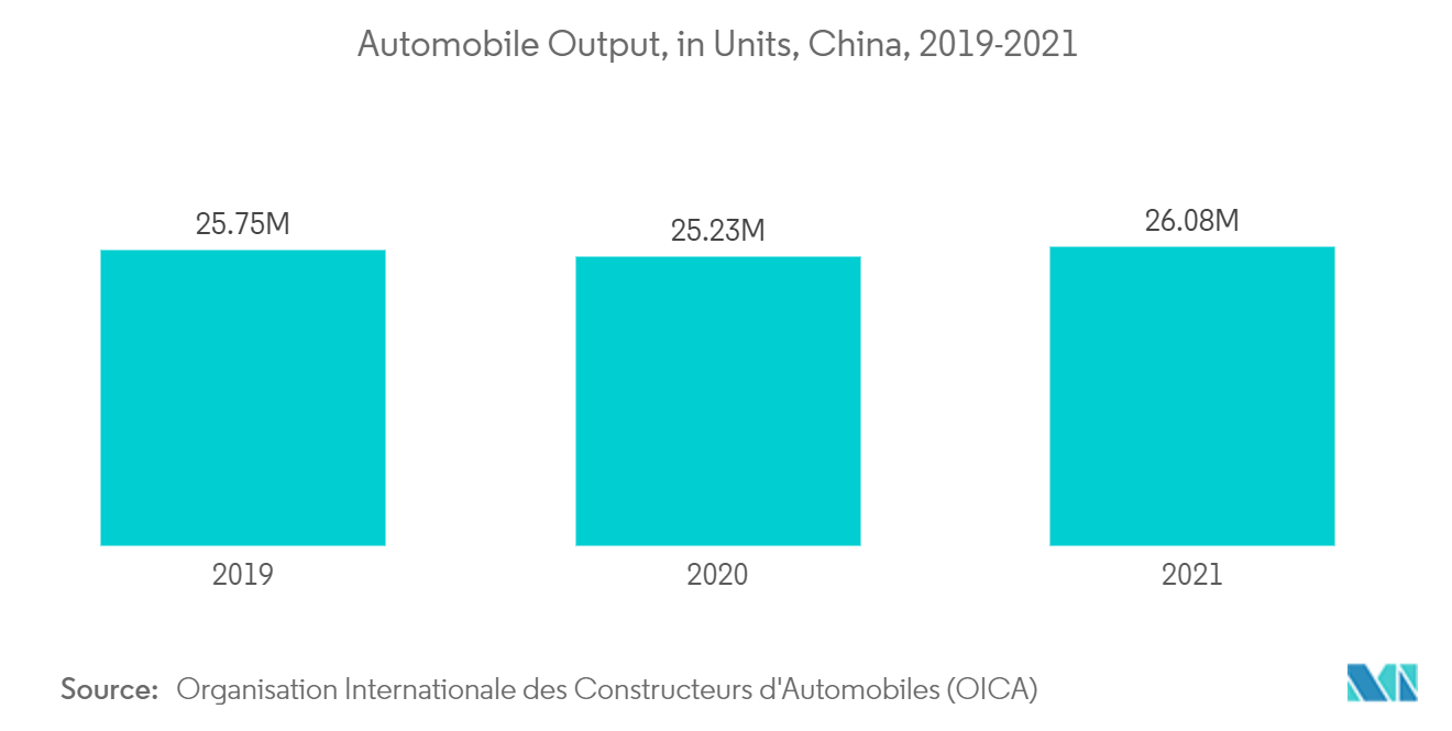アジア太平洋地域のバイオエタノール市場：自動車生産台数（単位）、中国、2019-2021年