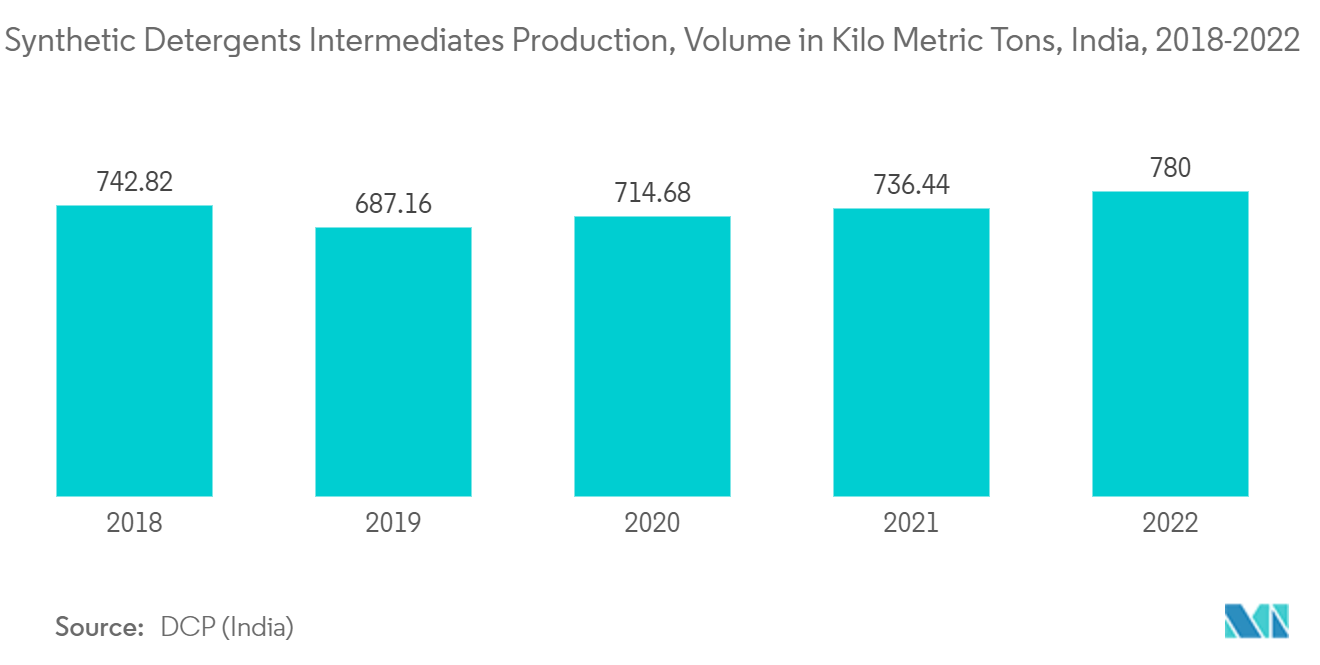 Asia-Pacific Bio-Surfactants Market: Synthetic Detergents Intermediates Production, Volume in Kilo Metric Tons, India, 2018-2022 