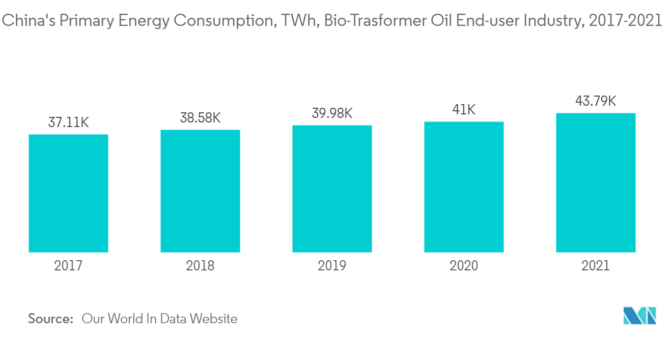 中国の一次エネルギー消費量（TWh）、バイオ・トラスフォーマーオイル・エンドユーザー産業、2017-2021年