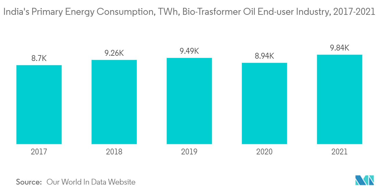 インドの一次エネルギー消費量（TWh）、バイオ・トラスフォーマーオイル・エンドユーザー産業、2017-2021年