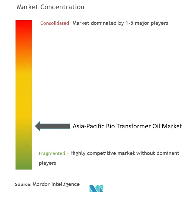 アジア太平洋地域のバイオトランスオイル市場集中度