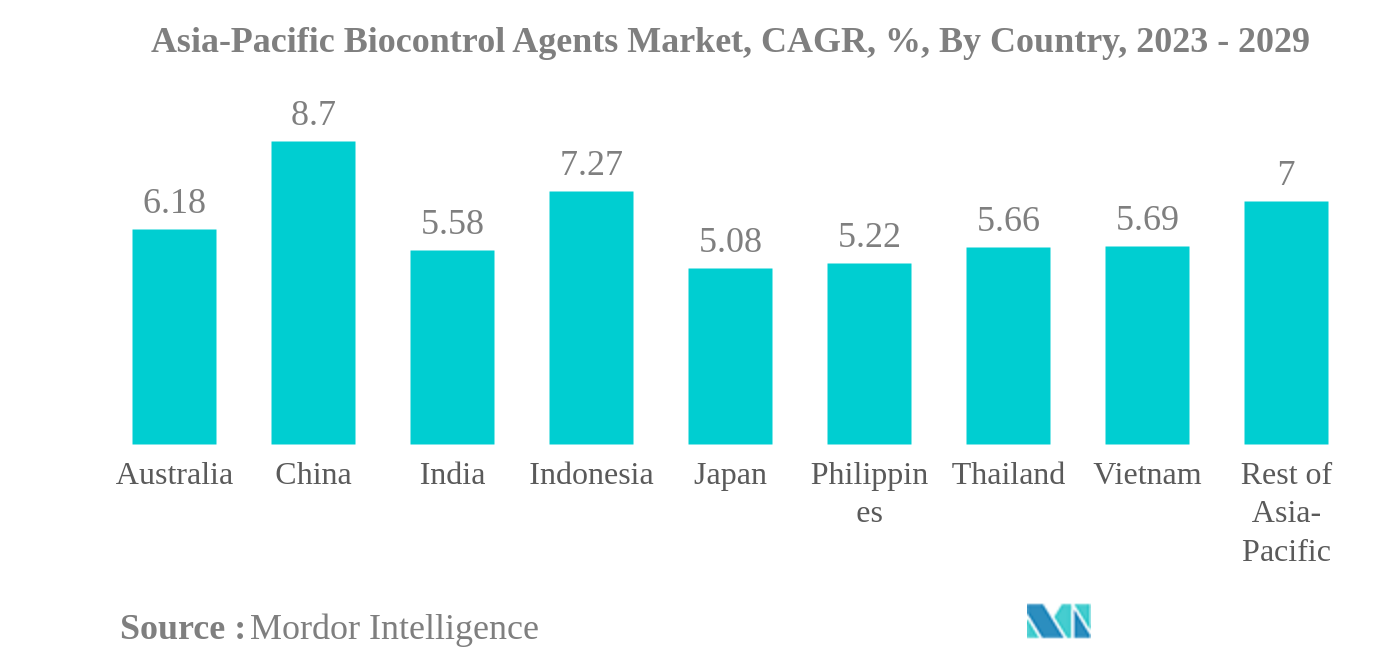 アジア太平洋地域の生物防除剤市場アジア太平洋地域の生物防除剤市場：CAGR（年平均成長率）、国別、2023年〜2029年