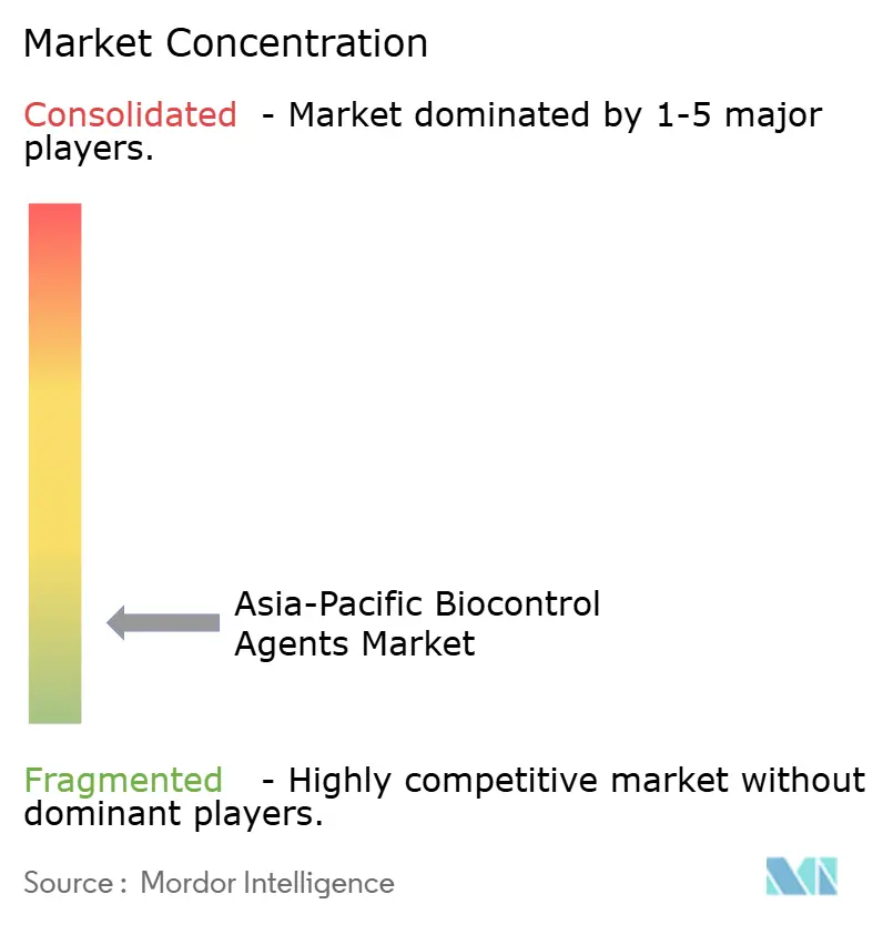 Asia-Pacific Biocontrol Agents Market