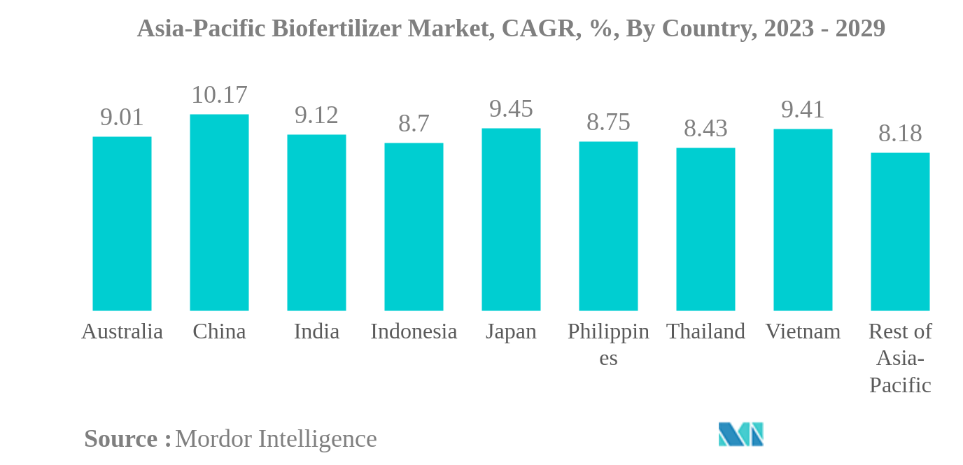 Asia-Pacific Biofertilizer Market: Asia-Pacific Biofertilizer Market, CAGR, %, By Country, 2023 - 2029
