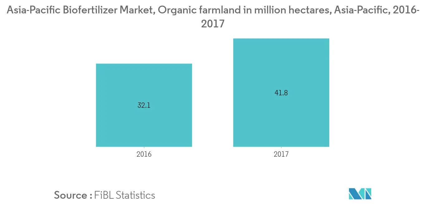 Previsión del mercado de biofertilizantes de Asia y el Pacífico.