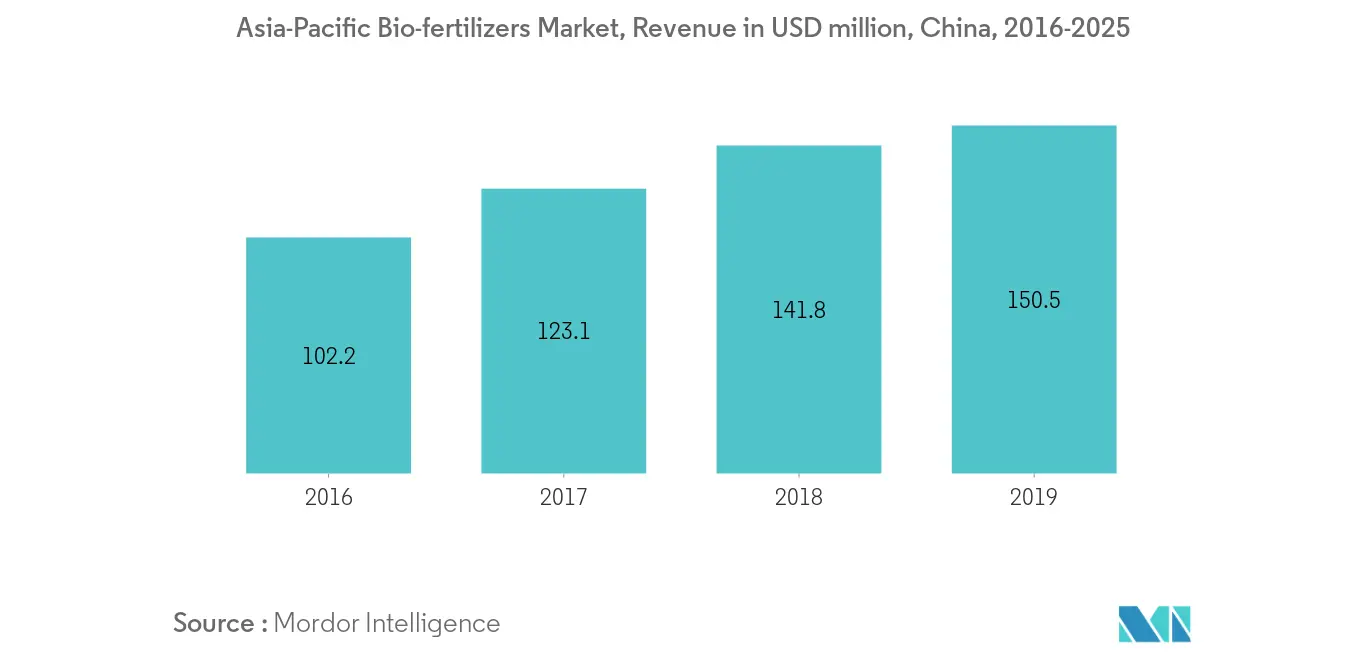 biofertilizers in China
