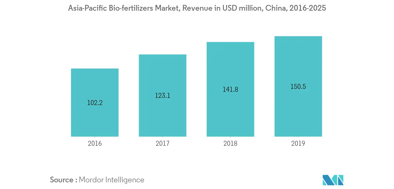 Croissance du marché des biofertilisants en Asie-Pacifique