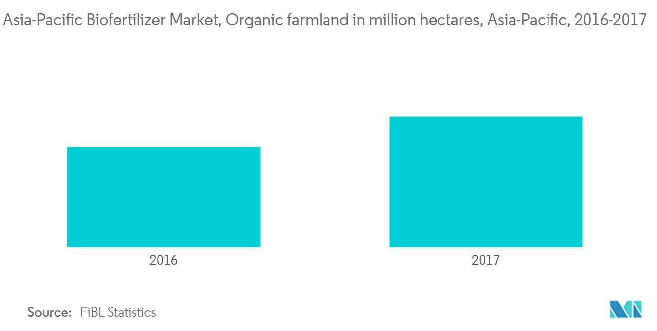 Asia-Pacific Biofertilizer Market, Organic farmland in million hectares, Asia-Pacific, 2016-2017  