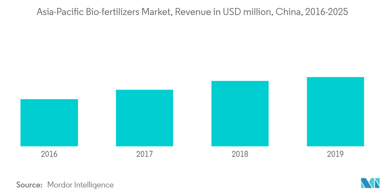 Asia-Pacific Bio-fertilizers Market, Revenue in USD million, China, 2016-2025