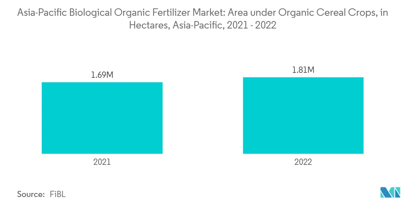 Asia-Pacific Biological Organic Fertilizer Market: Area under Organic Cereal Crops, in Hectares, Asia-Pacific
