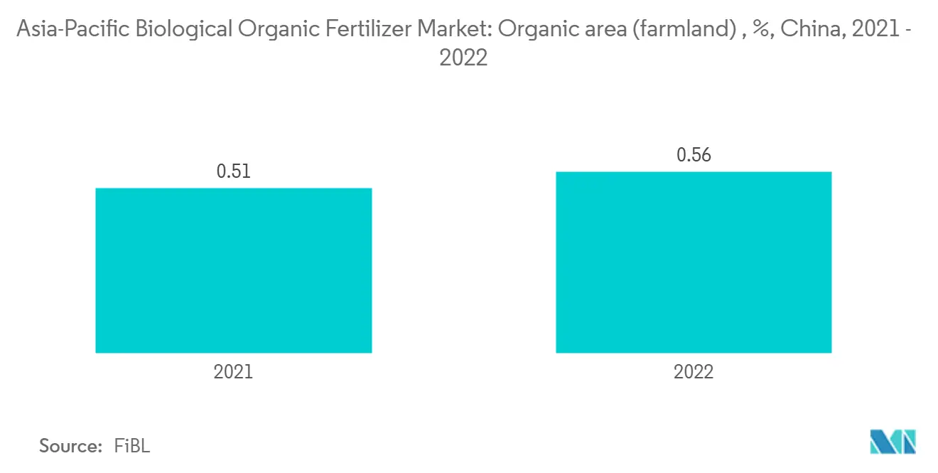 Asia-Pacific Biological Organic Fertilizer Market: Organic area (farmland) , %, China