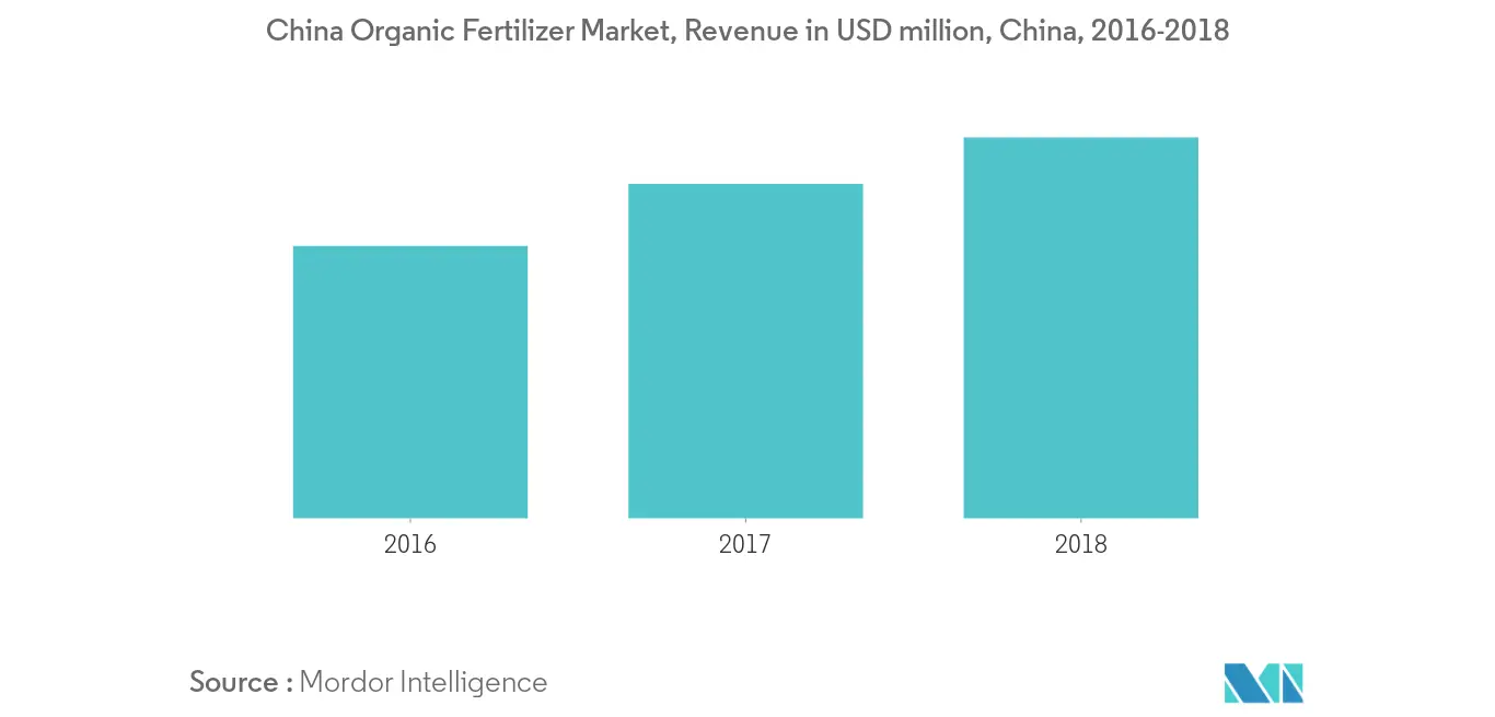 China-Markt für organische Düngemittel