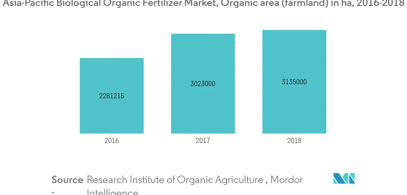 Mercado de fertilizantes orgánicos biológicos de Asia y el Pacífico