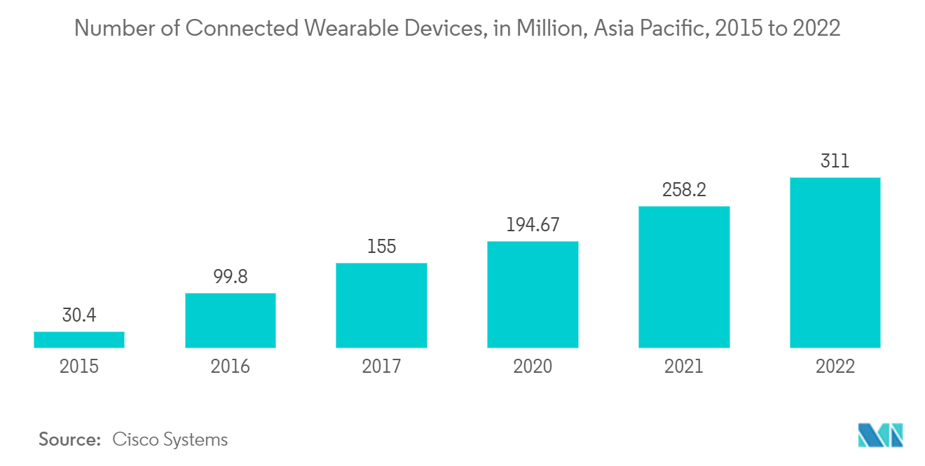 ウェアラブル端末接続台数（百万台）、アジア太平洋地域、2015年～2022年
