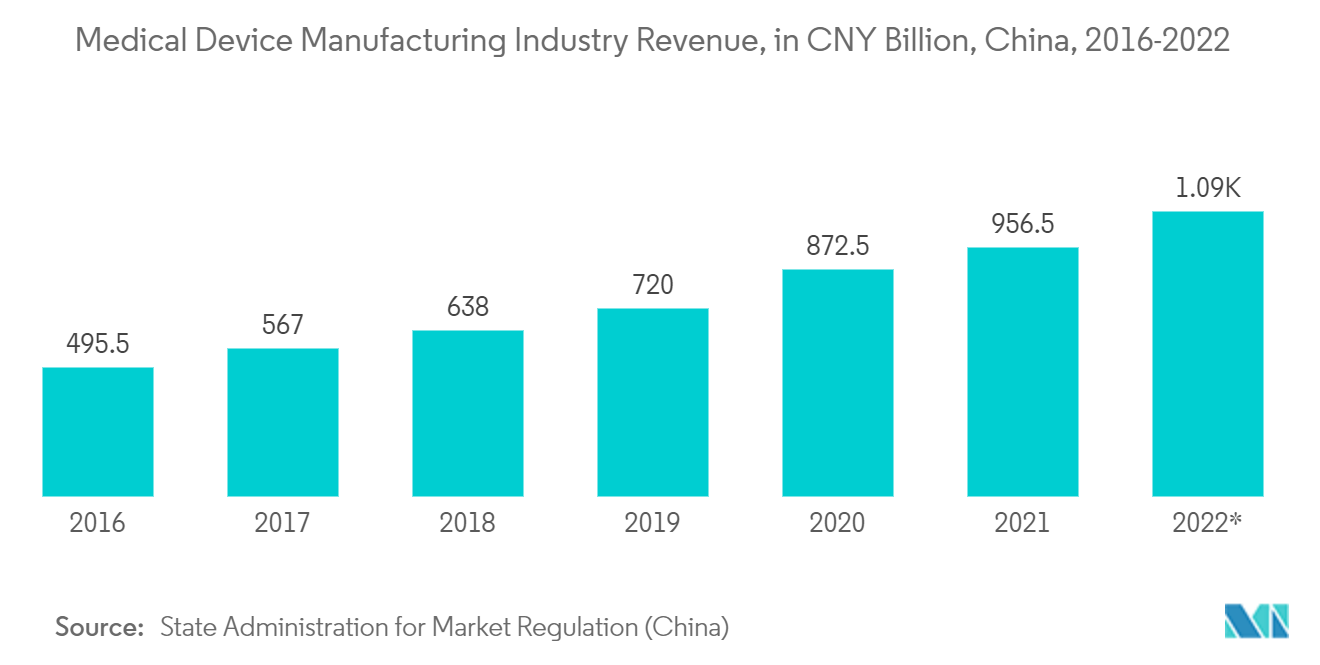 2016-2022年中国医疗器械制造业收入（十亿元人民币）