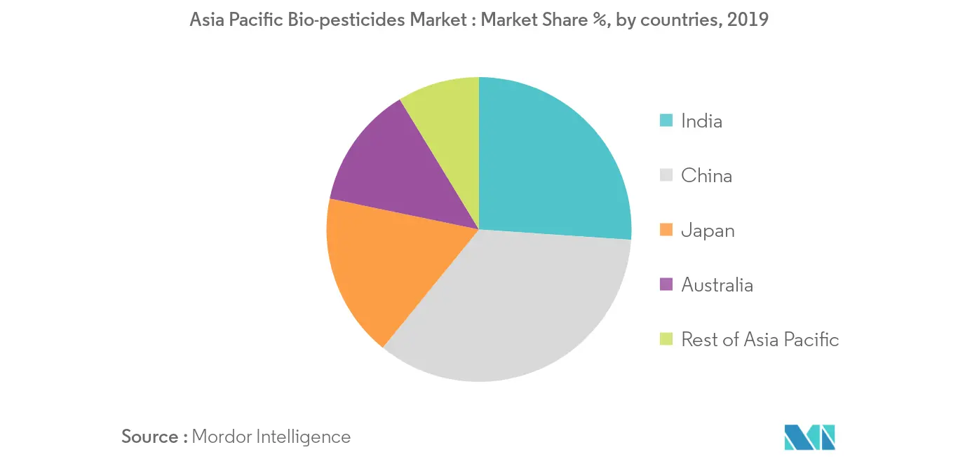 Crescimento do mercado de biopesticidas da Ásia-Pacífico