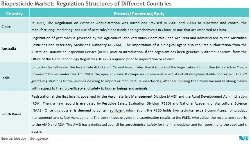  biofungicides market share