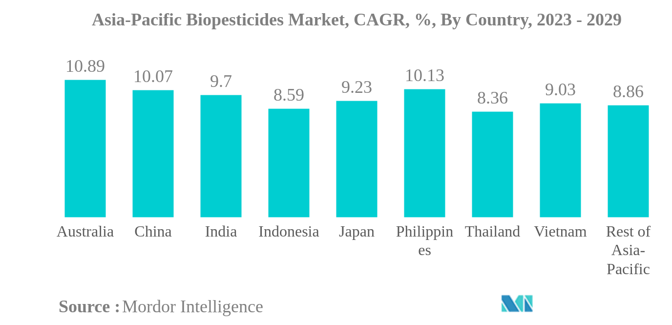 アジア太平洋地域の生物農薬市場アジア太平洋地域の生物農薬市場：CAGR（年平均成長率）、国別、2023年～2029年