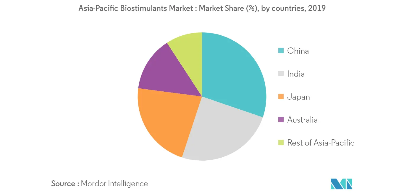 Biostimulant Market Share in %, 2018-2019