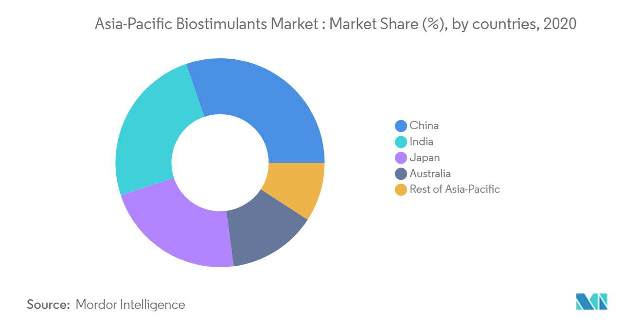 Biostimulant Market Share in %, 2019-2020