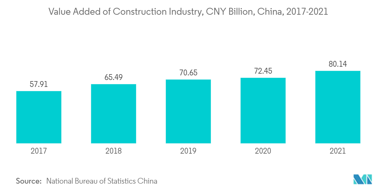 アジア太平洋地域のビチューメン市場：建設業の付加価値額（億人民元）、中国、2017-2021年