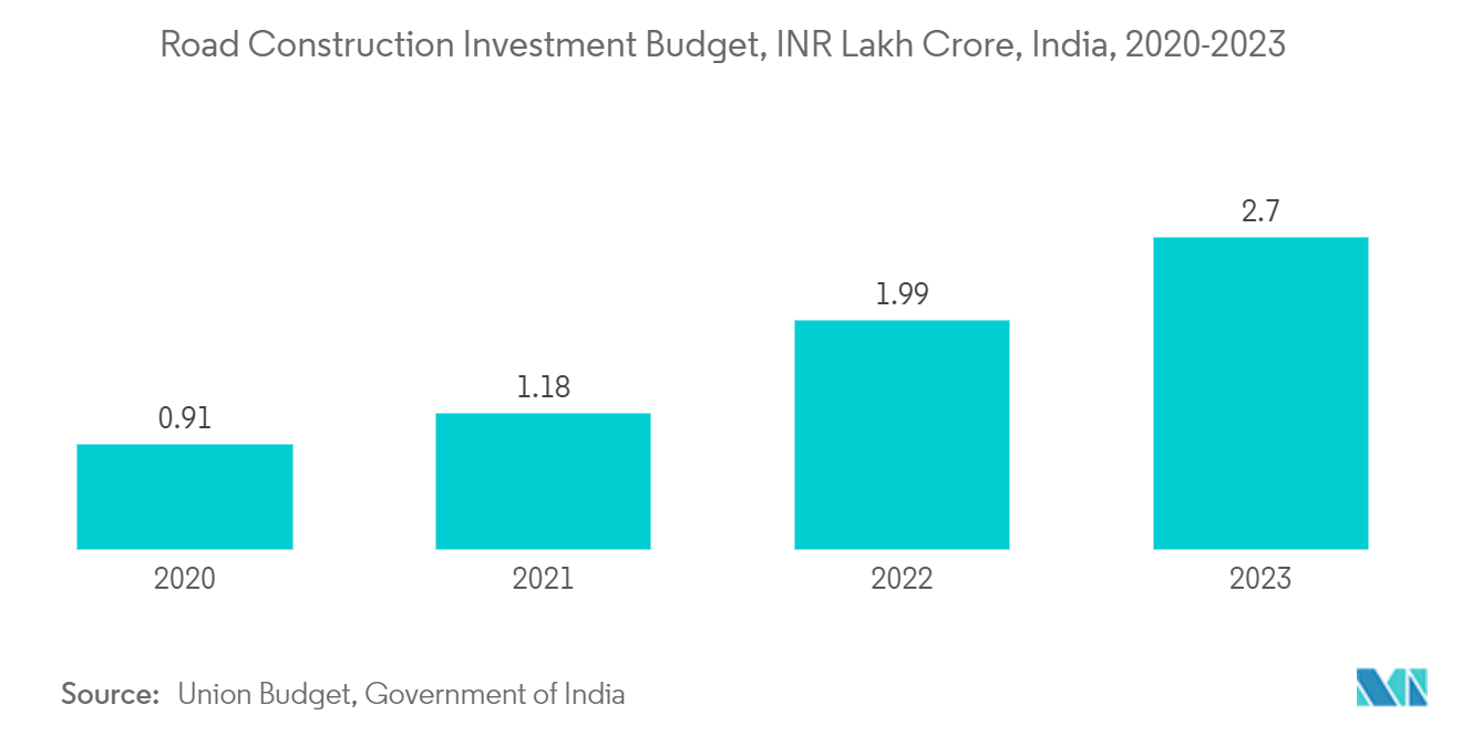 アジア太平洋地域のアスファルト市場道路建設投資予算、インド、2020-2023年