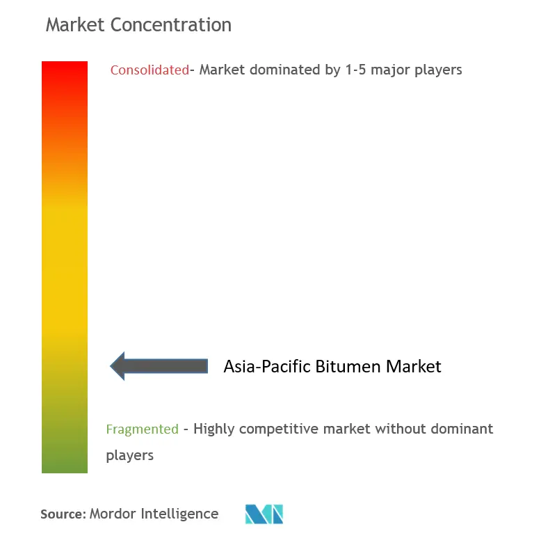 アジア太平洋のアスファルト市場市場集中度