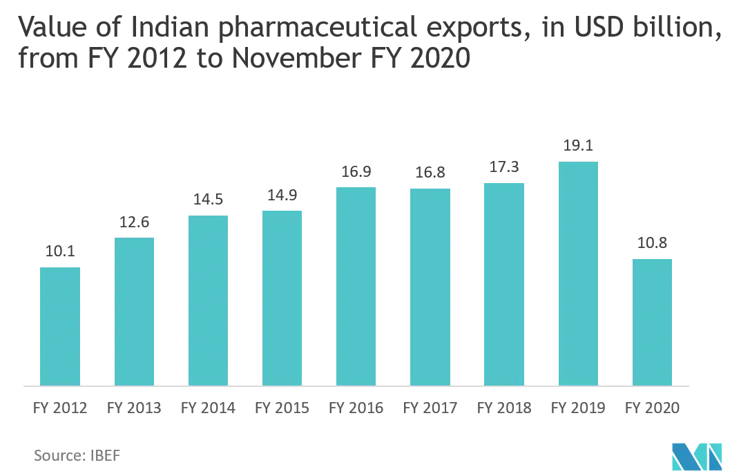Blister Packaging Market: Value of Indian Pharmaceutical exports, in USD billion, from FY 2012 to November FY 2020