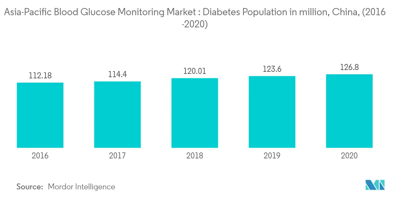 Asia-Pacific Blood Glucose Monitoring Market Growth