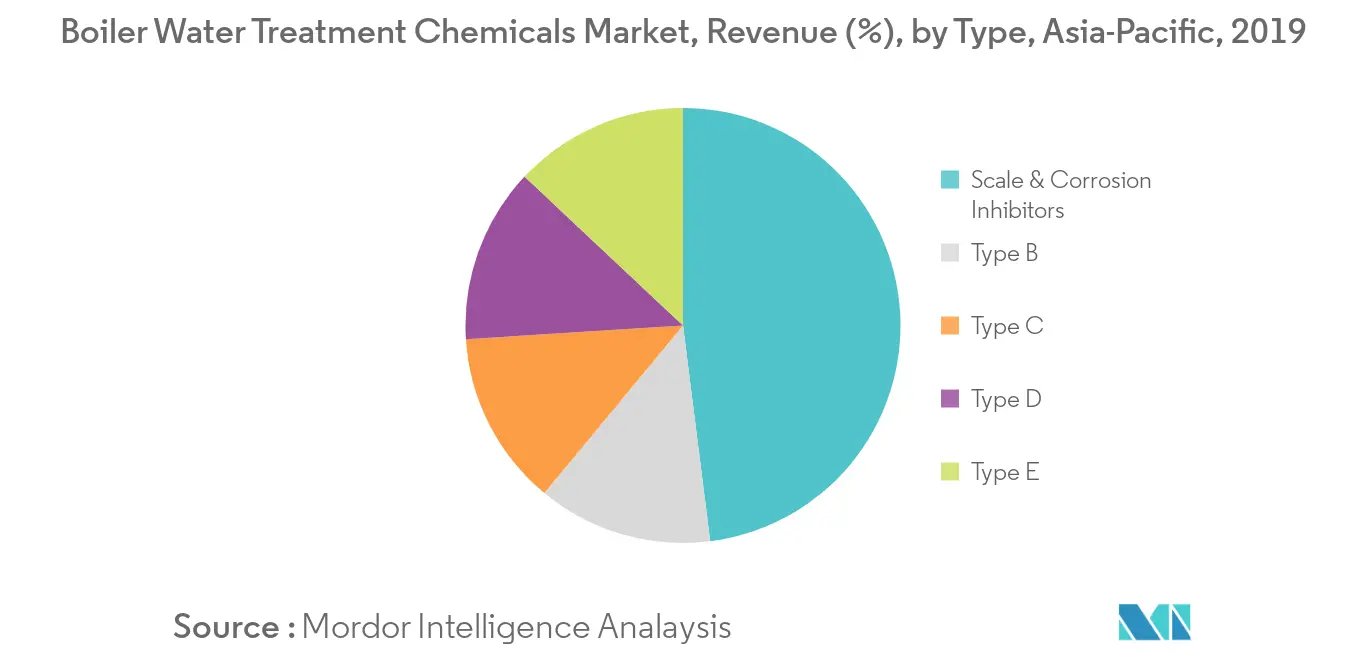  Boiler Water Treatment Chemicals Market Revenue Share