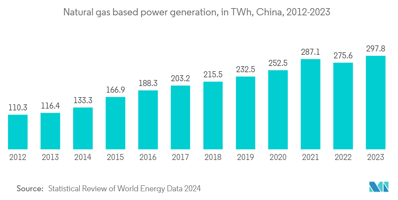 Asia-Pacific Booster Compressor Market: Natural gas based power generation, in TWh, China, 2012-2022