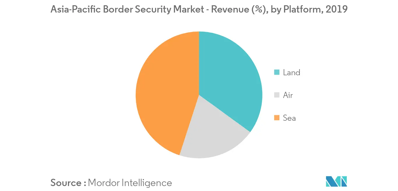 Asia Pacific Border Security Market Key Trends
