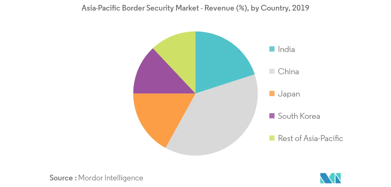 Asia Pacific Border Security Market Growth Rate