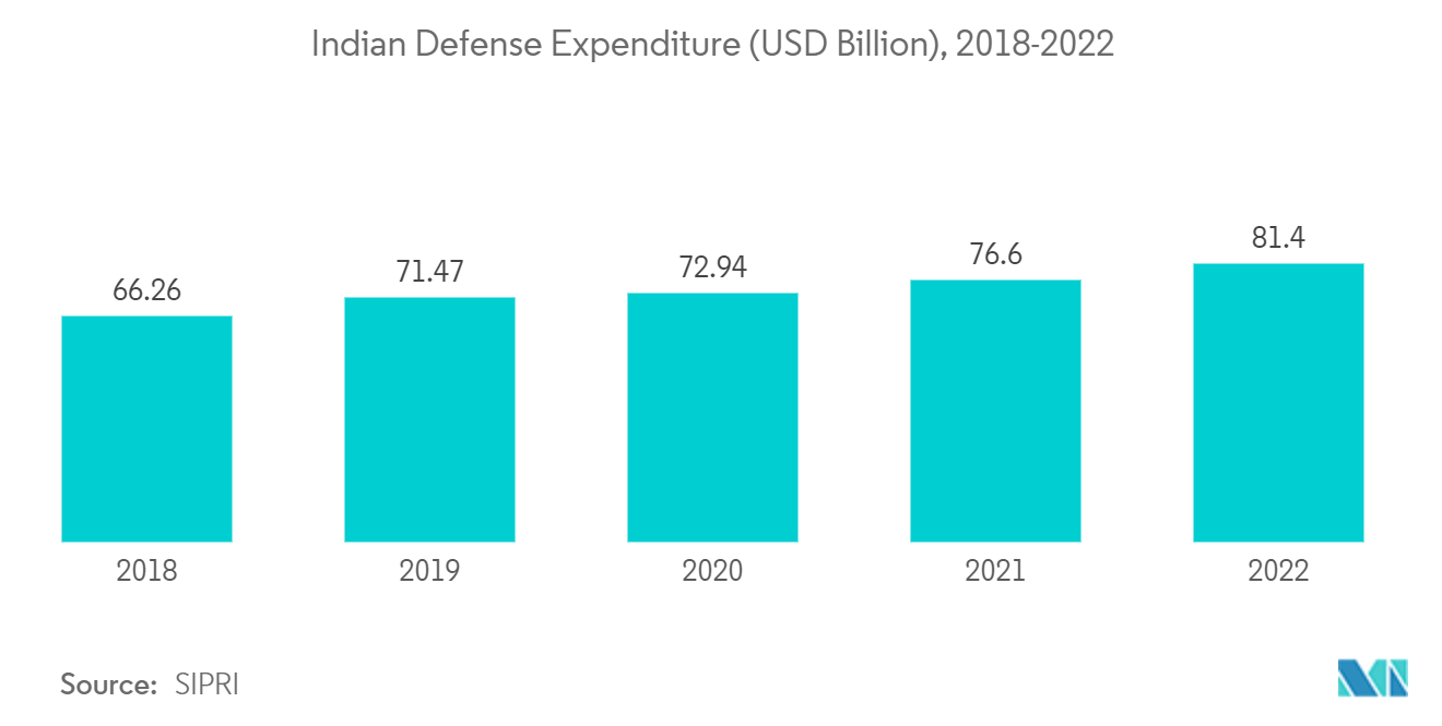 アジア太平洋地域の国境警備市場-インドの国防支出（10億米ドル）、2018年～2022年