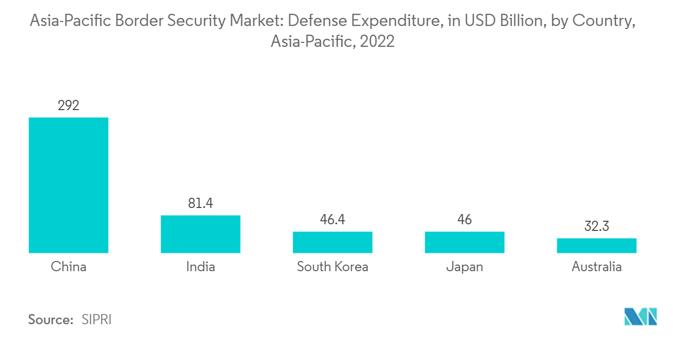 Asia-Pacific Border Security Market - Countrywise Defense Expenditure (USD Billion), Asia-Pacific, 2022