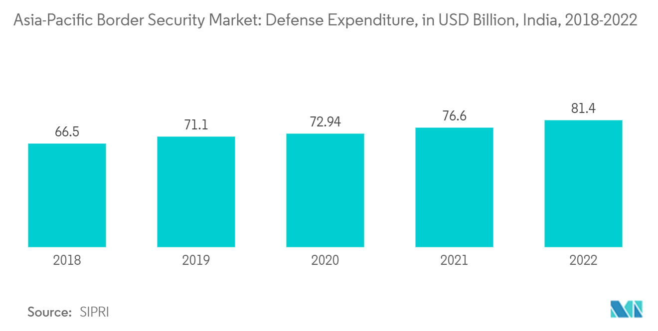 Asia-Pacific Border Security Market - Indian Defense Expenditure (USD Billion), 2018-2022