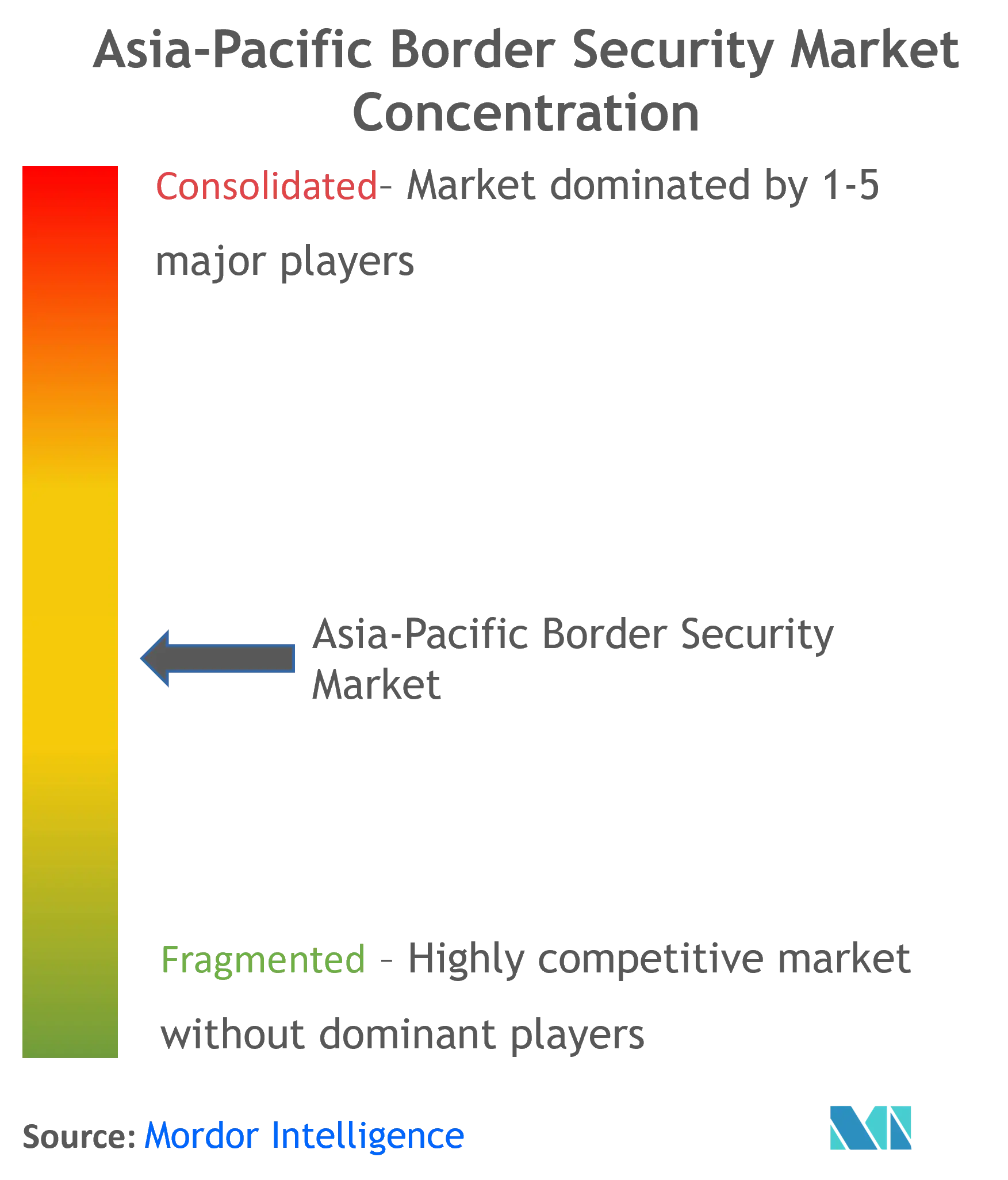Asia-Pacific Border Security Market Concentration