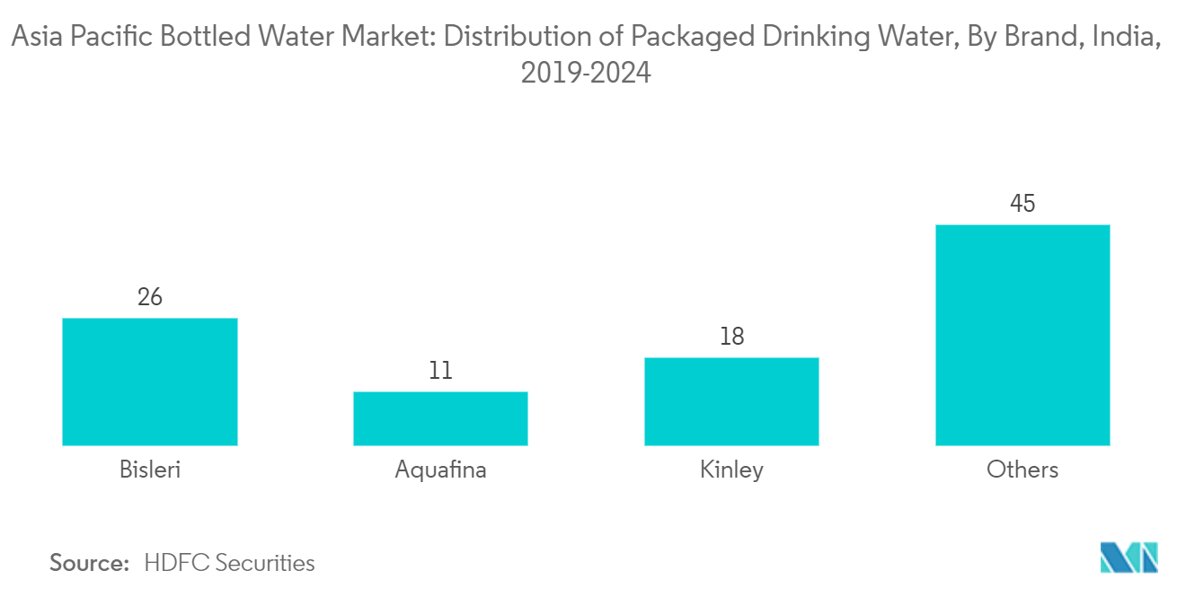 Asien-Pazifik-Markt für Flaschenwasser Asien-Pazifik-Markt für Flaschenwasser Verteilung von verpacktem Trinkwasser, nach Marken, Indien, 2019–2024