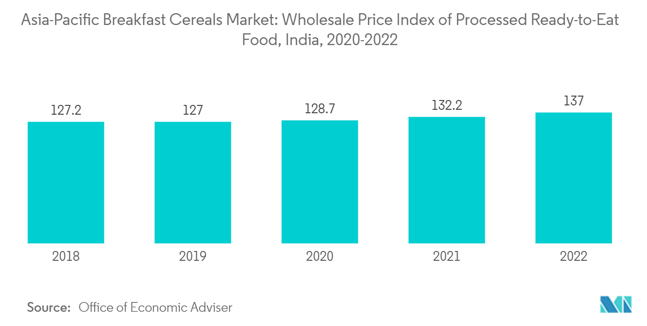 Mercado de cereales para el desayuno de Asia y el Pacífico índice de precios mayoristas de alimentos procesados ​​listos para el consumo, India, 2020-2022