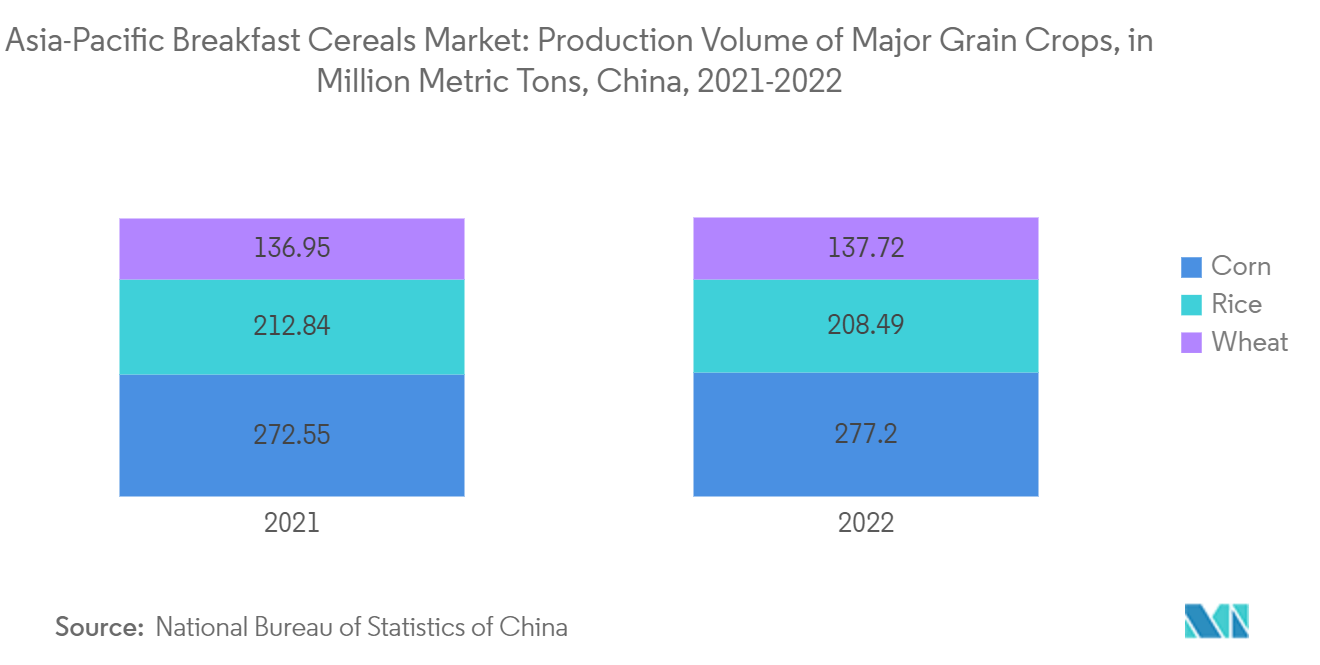 アジア太平洋地域の朝食用穀物市場-主要穀物作物の生産量（百万トン）、中国、2021-2022年
