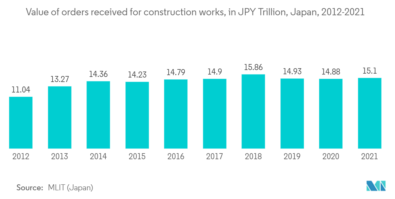 APACビルエネルギー管理システム市場 - 建設工事受注額（兆円）、日本、2012年〜2021年