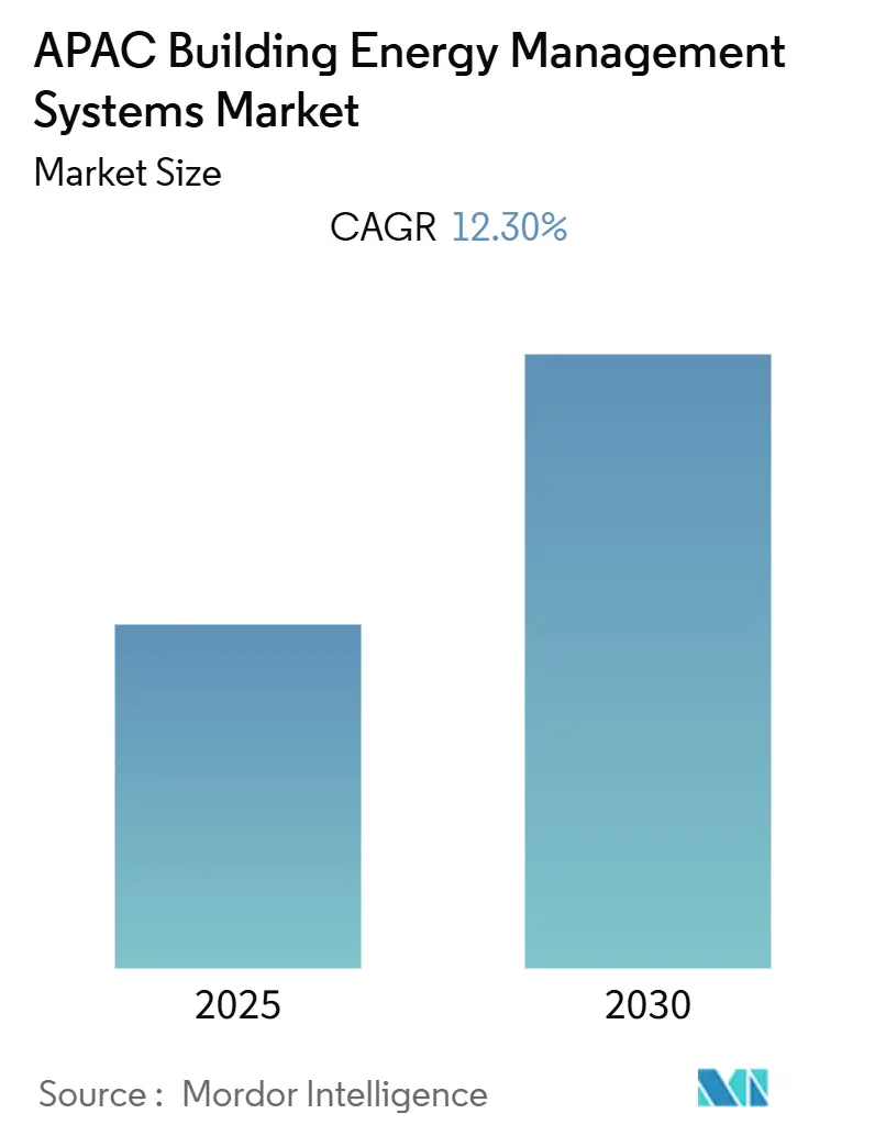 APAC Building Energy Management Systems Market (2025 - 2030)