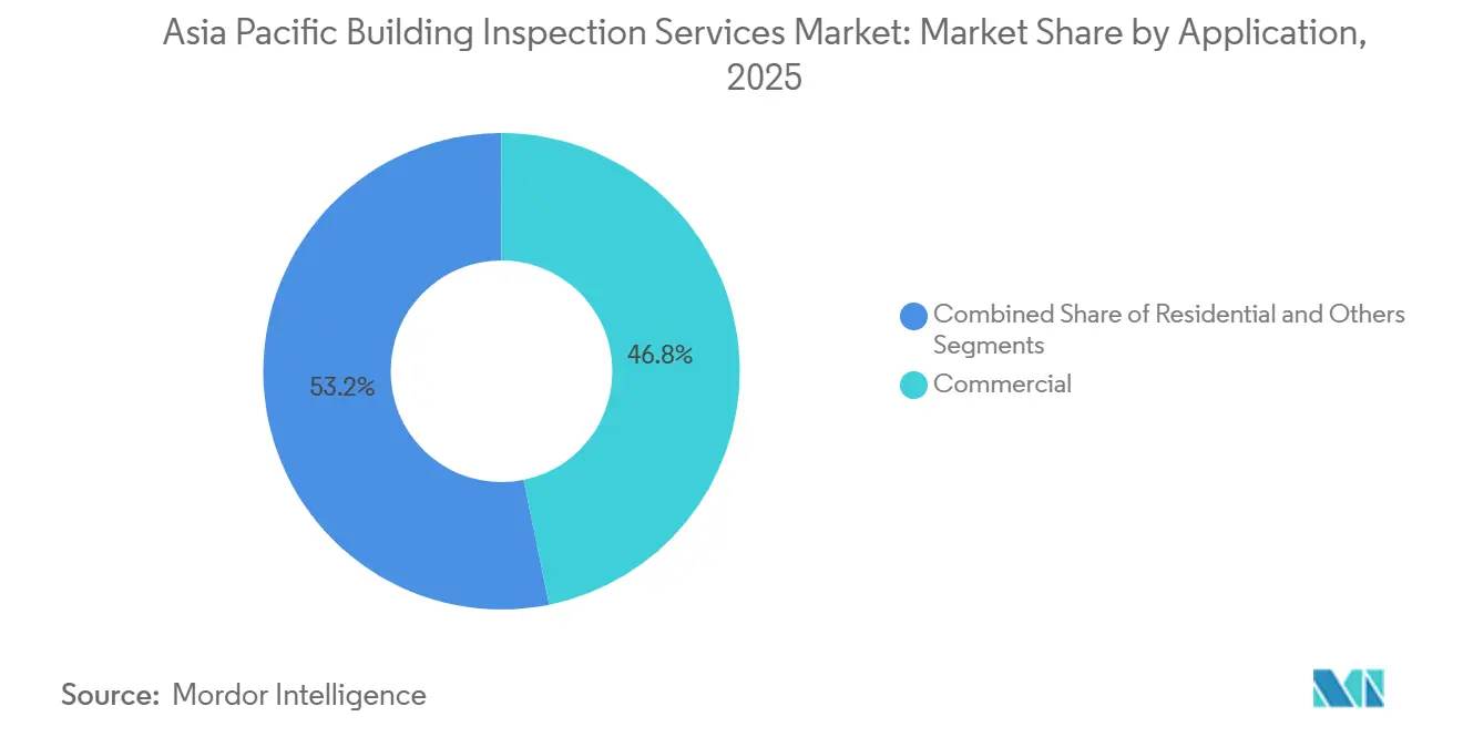 Asia Pacific Building Inspection Services Market Share by Application, 2025