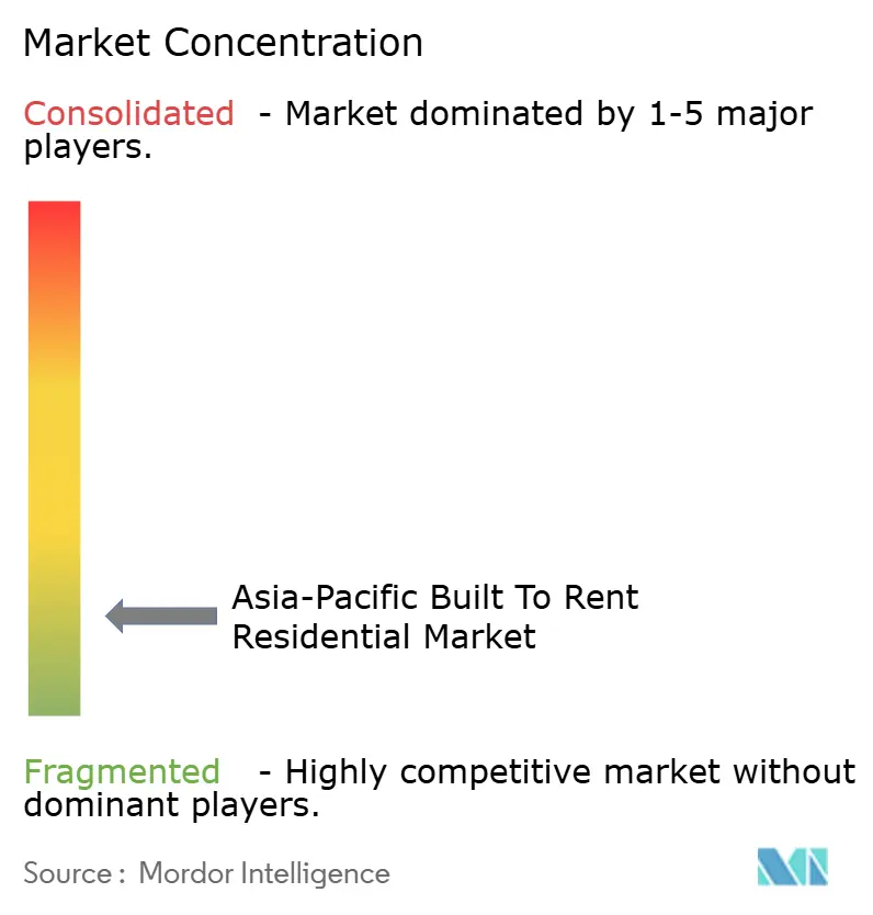 Asia-Pacific Built To Rent Residential Market Concentration