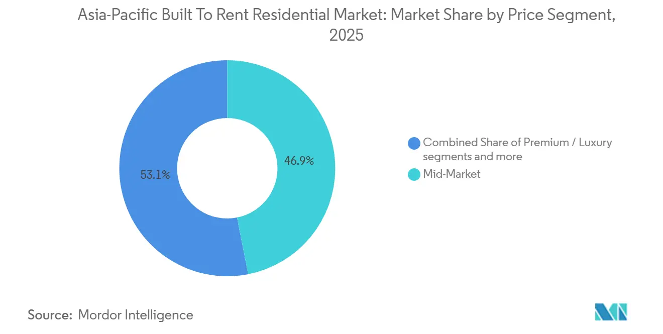Asia-Pacific Built To Rent Residential Market Share by Price Segment, 2025