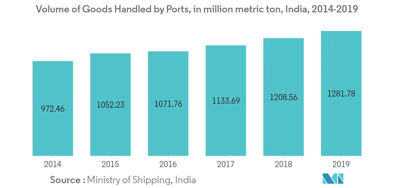 Asia-Pacific Bunker Fuel Market - Volume of Goods Handled by Ports