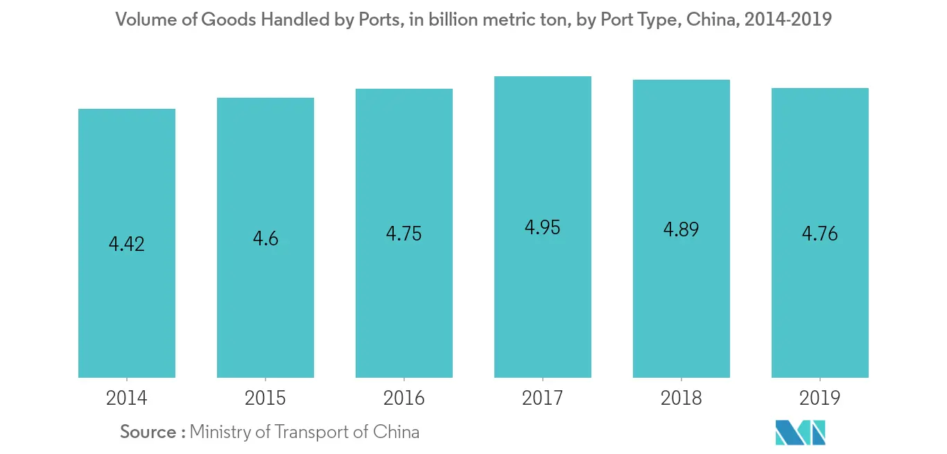 Asia-Pacific Bunker Fuel Market - Volume of Goods Handled by Ports